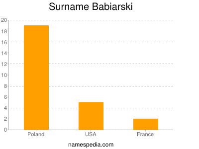 Familiennamen Babiarski