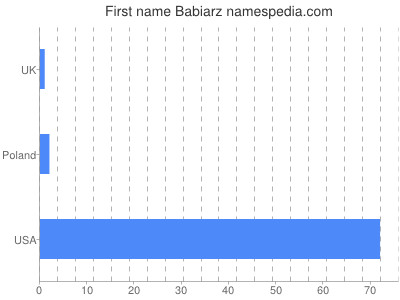 Given name Babiarz