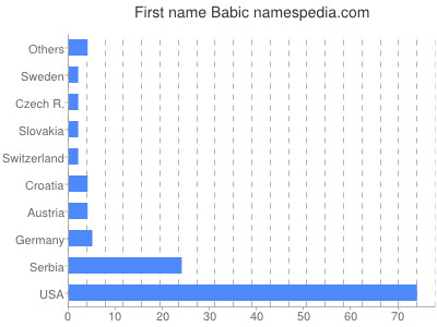 Vornamen Babic