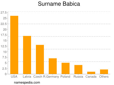 Surname Babica