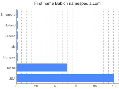 Vornamen Babich