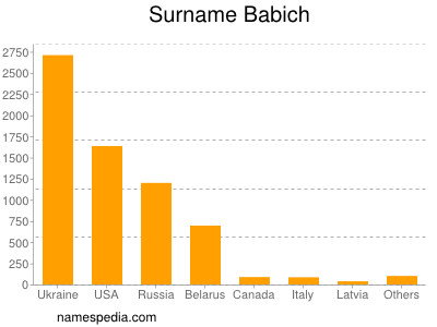 Familiennamen Babich