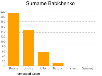 Familiennamen Babichenko