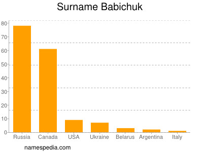 Surname Babichuk