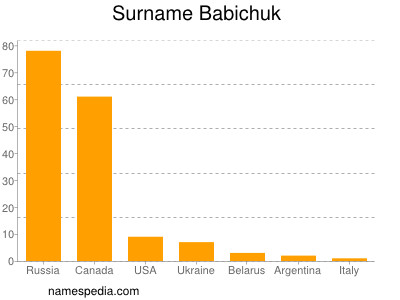 Familiennamen Babichuk