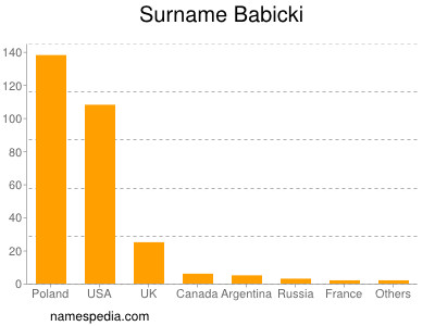 Surname Babicki