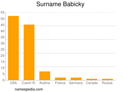 Surname Babicky