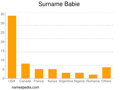 Surname Babie