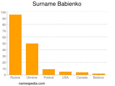 Familiennamen Babienko