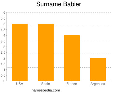 Familiennamen Babier