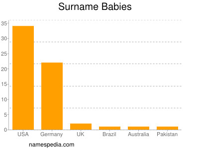 Familiennamen Babies