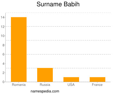 Familiennamen Babih