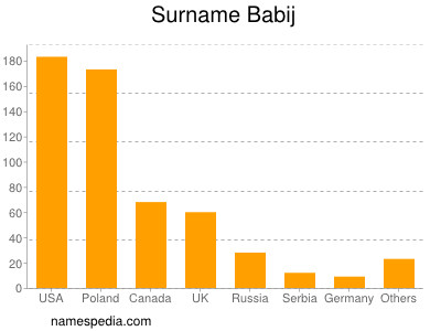 Familiennamen Babij