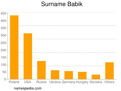 Familiennamen Babik