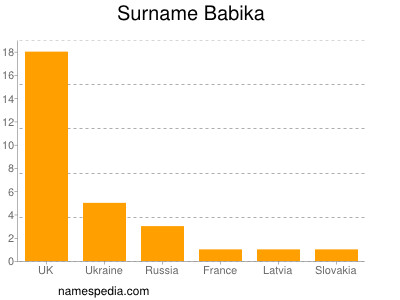 Familiennamen Babika