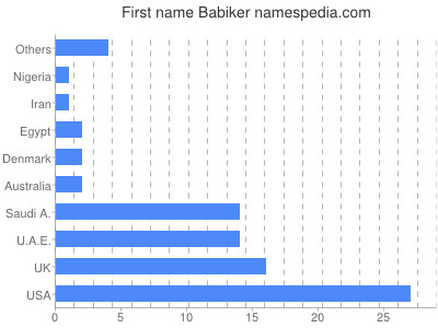 Given name Babiker
