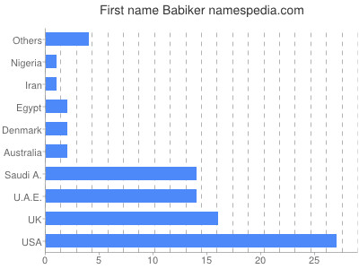 prenom Babiker