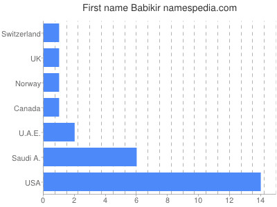 Given name Babikir