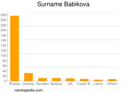 Familiennamen Babikova