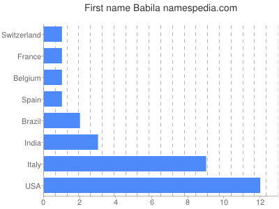 Vornamen Babila