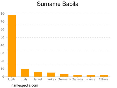 Surname Babila