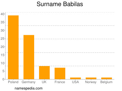 Familiennamen Babilas