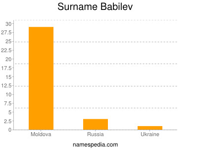 Surname Babilev