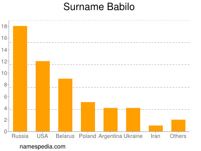 Familiennamen Babilo