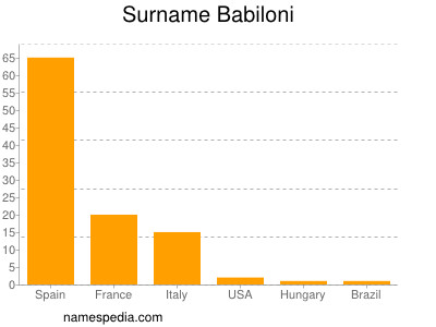 Surname Babiloni