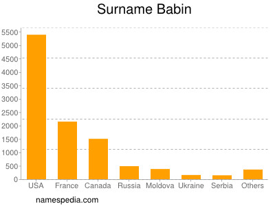 Familiennamen Babin