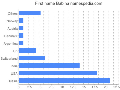 Given name Babina