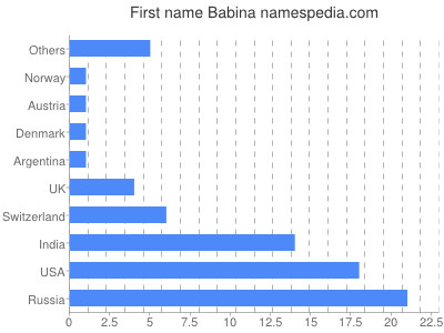 Vornamen Babina