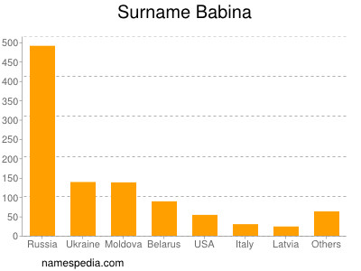 Familiennamen Babina