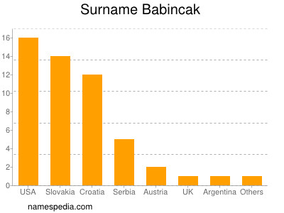 Surname Babincak