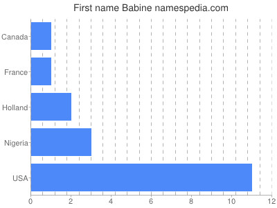 prenom Babine