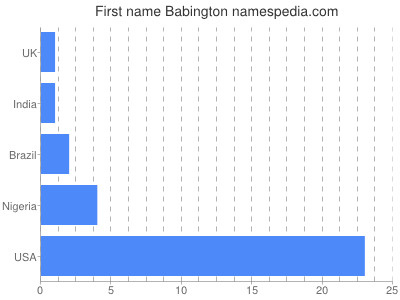 Vornamen Babington