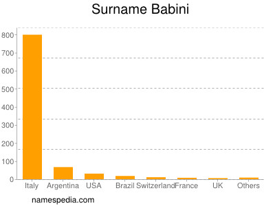 Familiennamen Babini