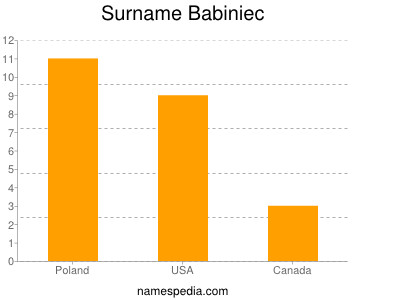 Familiennamen Babiniec