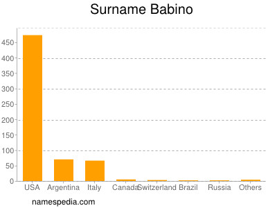 Surname Babino