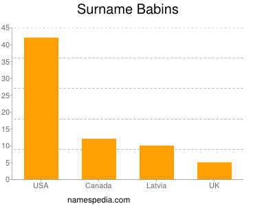 Familiennamen Babins