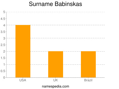 Familiennamen Babinskas