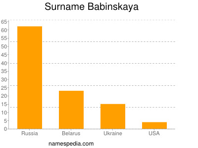 Familiennamen Babinskaya
