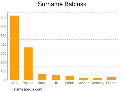 Familiennamen Babinski