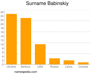 Familiennamen Babinskiy