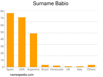 Familiennamen Babio