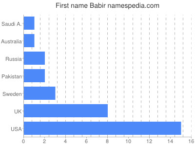 prenom Babir