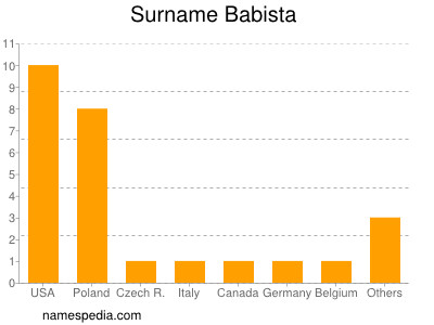 Familiennamen Babista