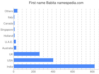 Given name Babita