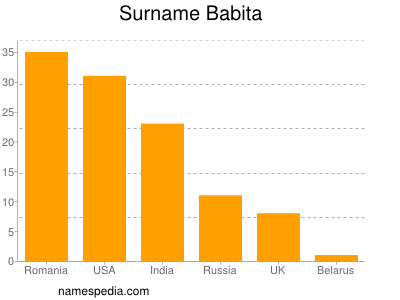 Familiennamen Babita