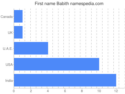 Given name Babith